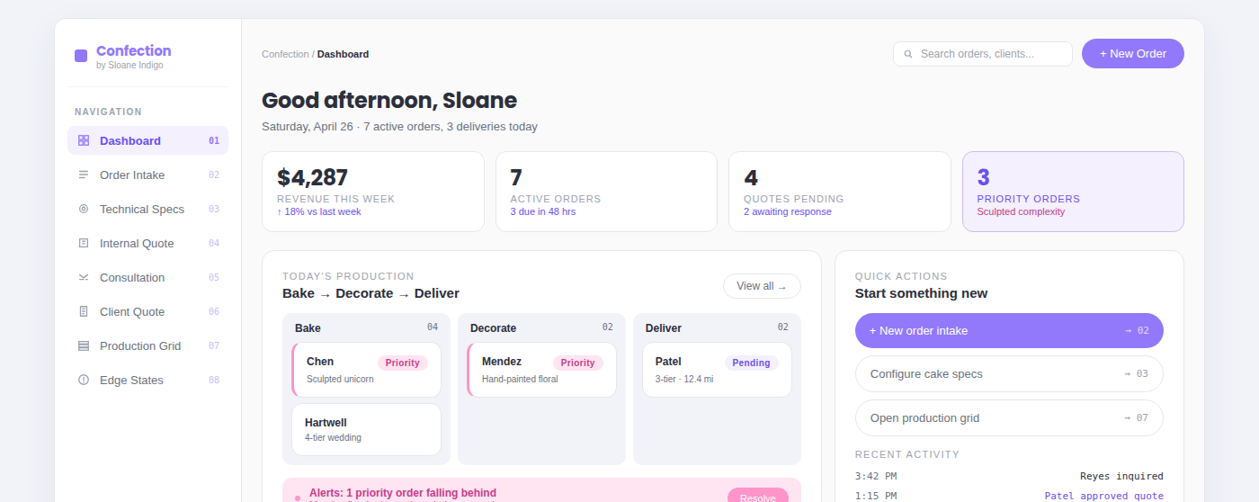 Confection dashboard — today's production, revenue, and quick actions